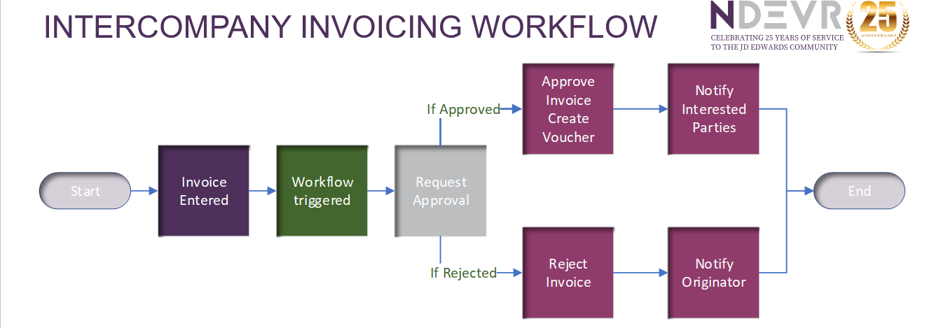 jdedwards-workflow-intercompany-invoicing How to build a workflow in JD Edwards Intercompany Invoicing